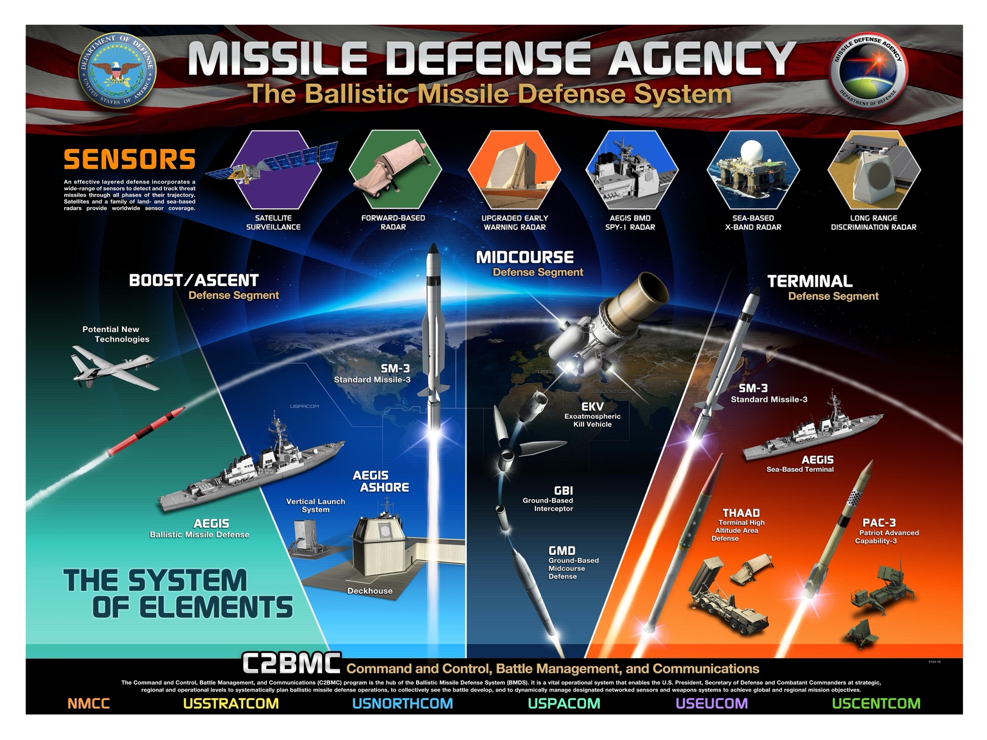 Sm3 Program AEGIS, SM-3, GBI, EKV, THAAD and PAC-3: The U.S. Ballistic Missile ...
